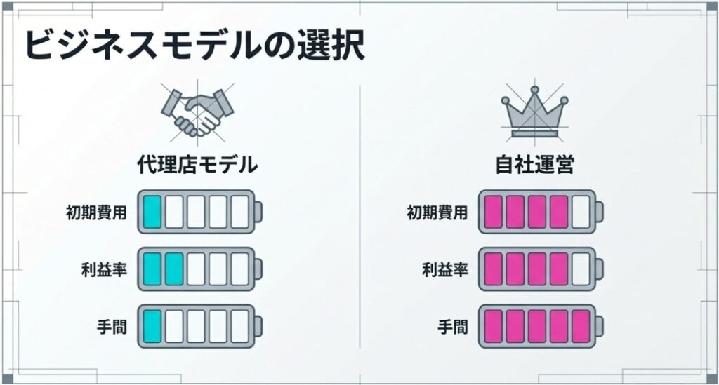 設置や自社運営とのリスク比較