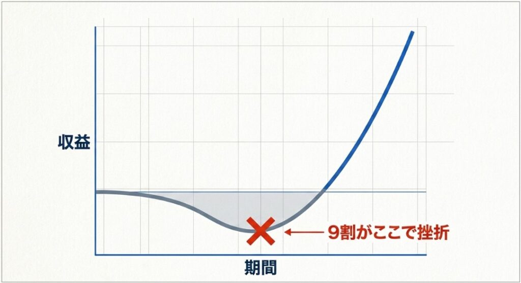 収益化までどれくらいかかるかの目安期間
