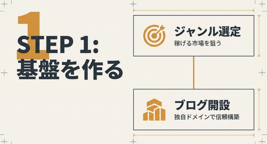 STEP1：ジャンル選定と独自ドメインでのブログ開設による基盤作り