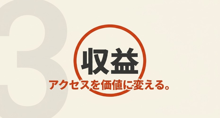 ブログへのアクセスを価値に変えて収益化する考え方を示したスライド