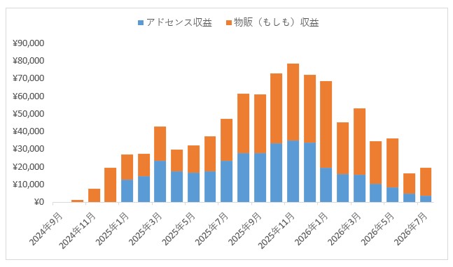 アドセンス収益と物販収益の月ごとの変化を積み上げ棒グラフで示したもの。収益上昇から減少までが視覚的に分かる。