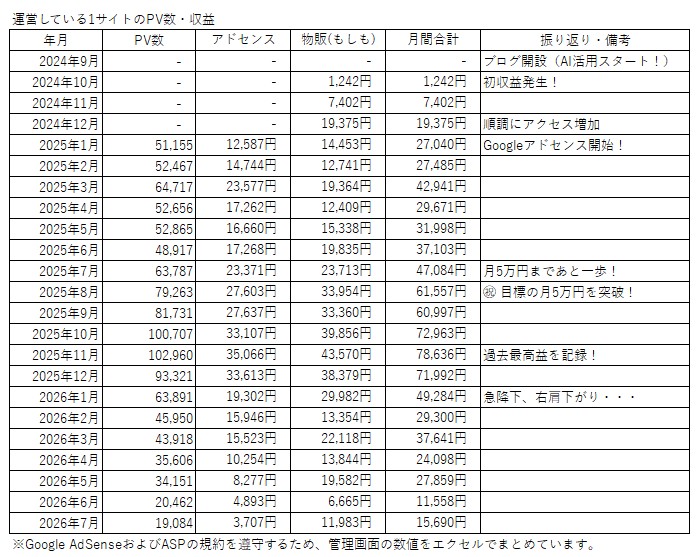 2024年9月から2026年7月までのブログPV数、アドセンス収益、物販収益、月間合計をまとめた実績表。ブログ収益が月ごとに変化していることが分かる。