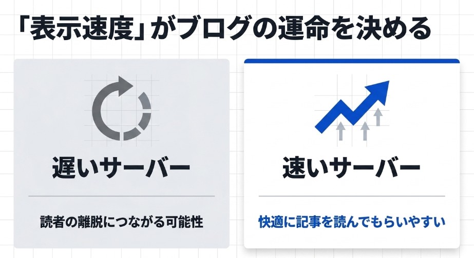 遅いサーバーと速いサーバーを比較し、ブログの表示速度の重要性を説明した図
