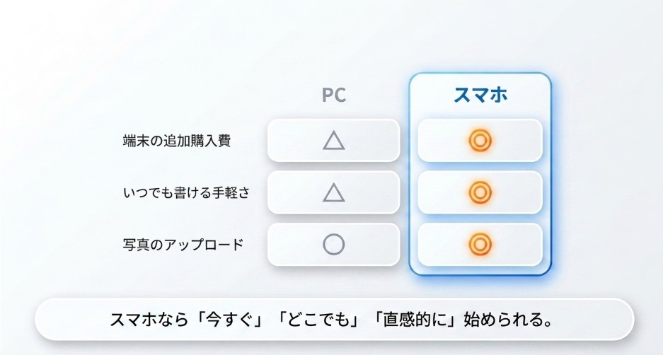 ブログ作業についてスマホとパソコンを初期費用、書きやすさ、写真アップロードの面で比較