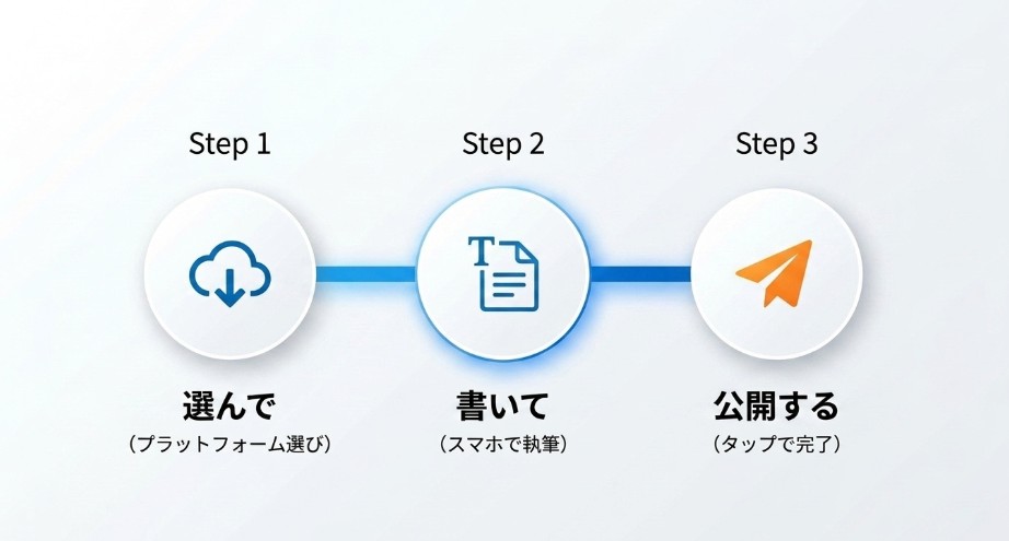 スマホブログをプラットフォーム選び、記事作成、公開の3ステップで示す