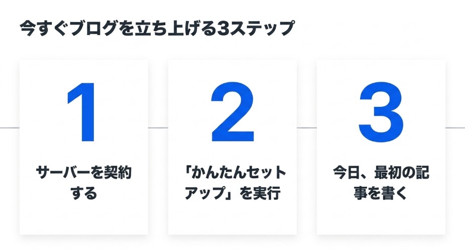 レンタルサーバーを契約し、WordPressの簡単セットアップを行い、最初の記事を書くまでの3ステップ