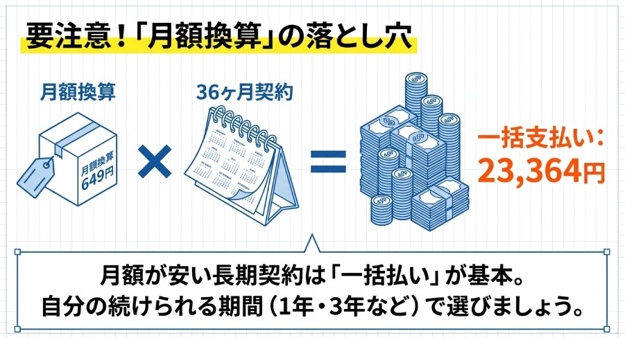 月額換算649円の36か月契約では23,364円を一括で支払う例