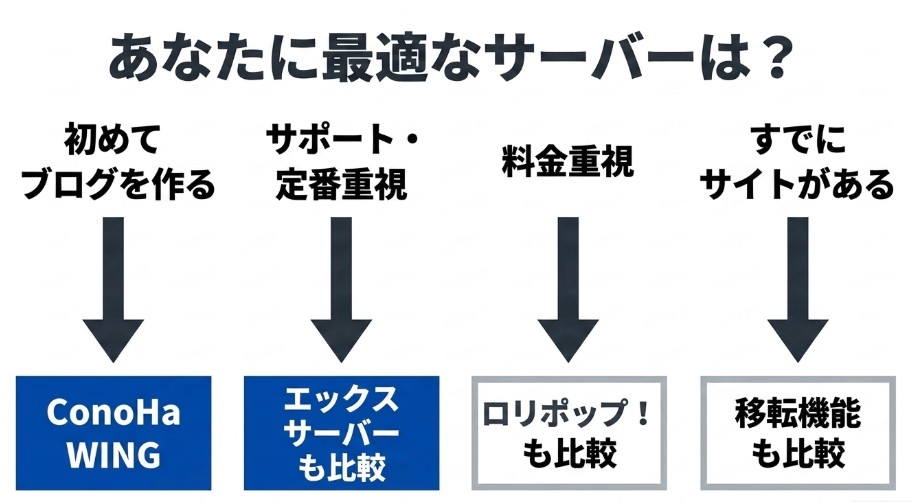 初心者、サポート重視、料金重視、既存サイト運営者ごとにレンタルサーバーの選び方を示した図
