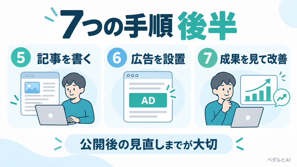 アフィリエイトブログの始め方後半。記事を書く、広告を設置する、成果を確認して改善する3つの手順