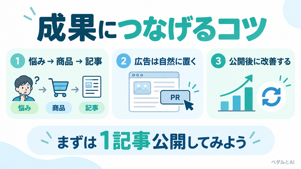 アフィリエイトブログで成果につなげるためのポイント。悩みから商品と記事を考え、広告を自然に設置し、公開後に改善する