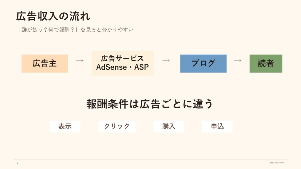 広告主から広告サービス、ブログ、読者へとつながり、表示・クリック・購入・申込などで報酬が発生する仕組み