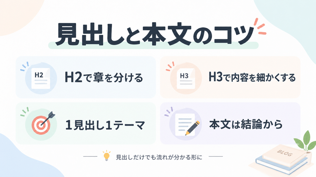 ブログ記事ではH2で章を分け、H3で内容を細かくし、1見出し1テーマで本文は結論から書く