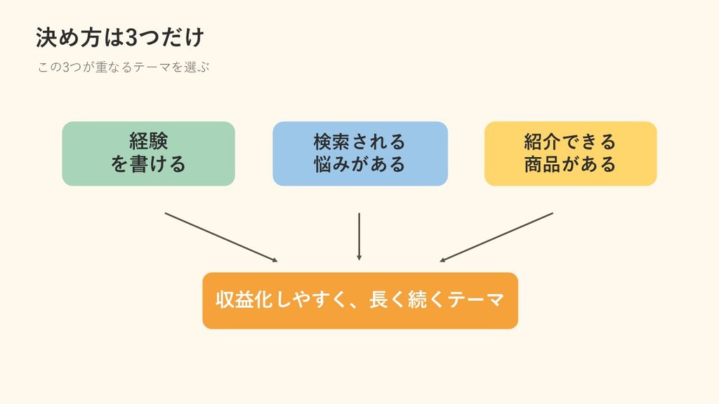 経験を書ける・検索される悩みがある・紹介できる商品があるというブログテーマ選びの3条件