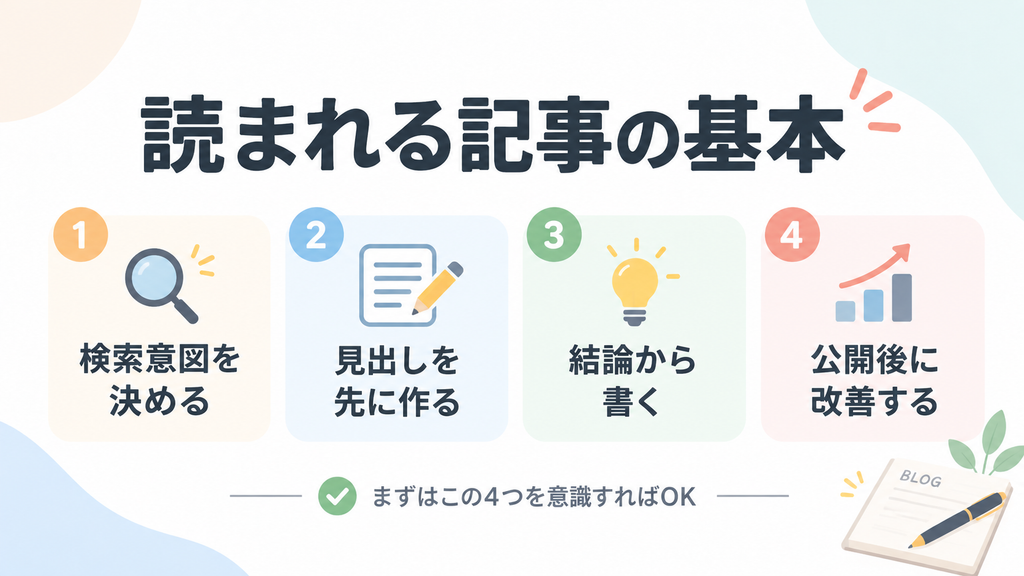 読まれるブログ記事を作る基本として、検索意図を決める、見出しを先に作る、結論から書く、公開後に改善する4つ